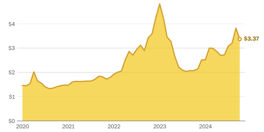 Los precios de los huevos Categoría A en EEUU han subido un 30% en octubre 2024 versus octubre 2023, pero aún siguen por debajo de los récords de años anteriores.