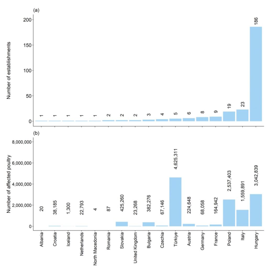 Figura 4: Número de establecimientos afectados por la IAAP (274) (a) y número de aves de corral en los establecimientos afectados por la IAAP (13,183,431) (b) en Europa entre el 21 de septiembre y el 6 de diciembre de 2024. Este gráfico proporciona un panorama del impacto de la IAAP en la industria avícola en términos de establecimientos y cantidad de aves afectadas. Por "establecimientos" se entiende desde granjas, de cualquier tamaño, a pequeñas fincas agrícolas con aves.