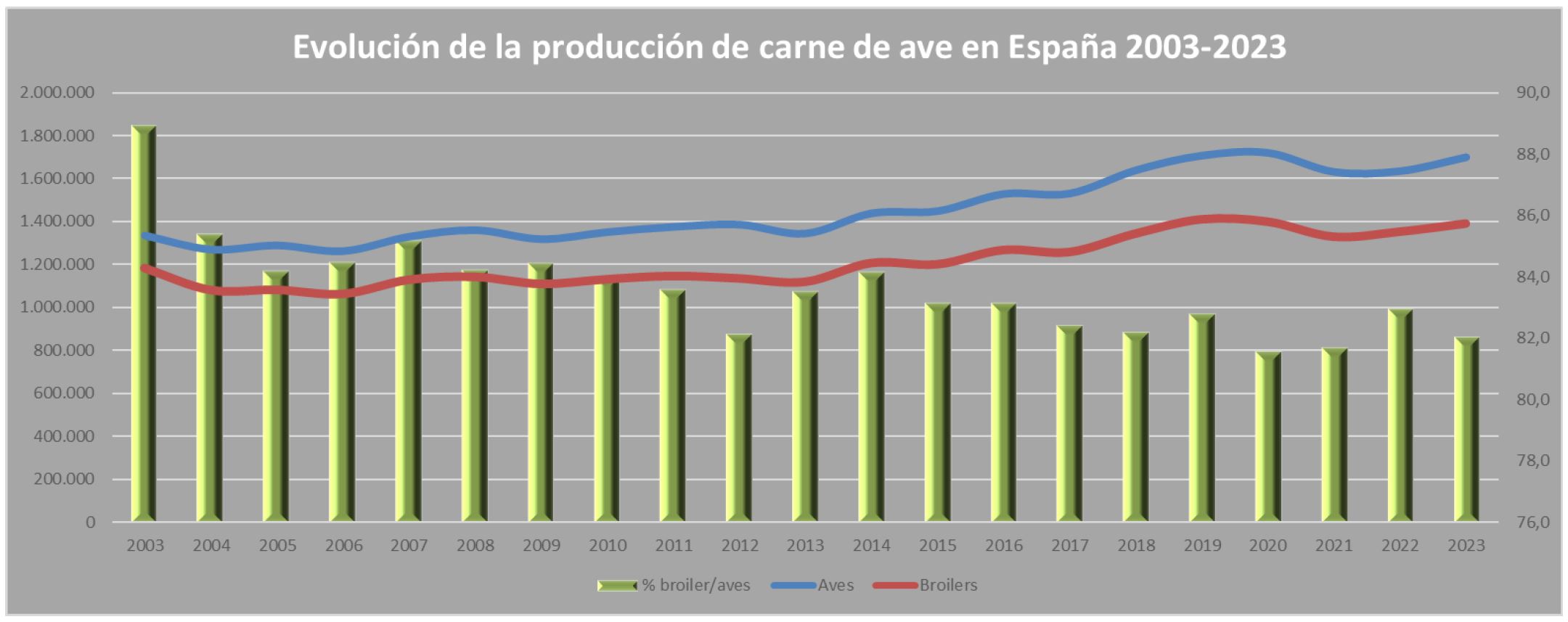 Evolución de la producción de carne de ave en España 2003 - 2023.  Fuente: SG Análisis, Coordinación y Estadísticas MAPA