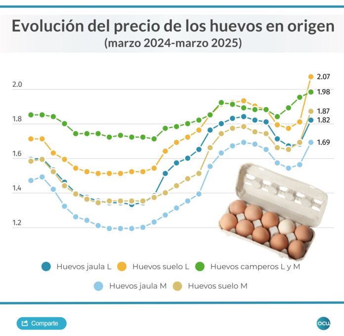 huevos precio evolucion marzo 2024 hasta marzo 2025